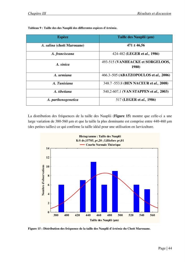 Etude biométrique de l\'Artémia (Artemia Salina) du Chott Marouane (wilaya d\'El Oued) et possibilités d\'exploitation des cystes