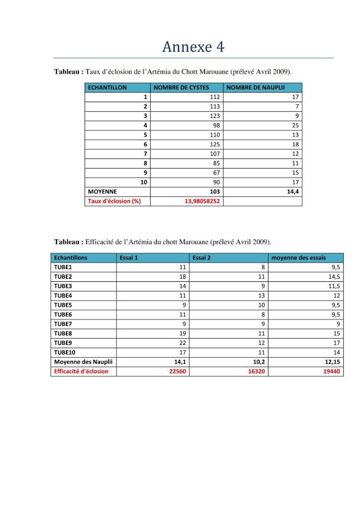 Etude biométrique de l\'Artémia (Artemia Salina) du Chott Marouane (wilaya d\'El Oued) et possibilités d\'exploitation des cystes