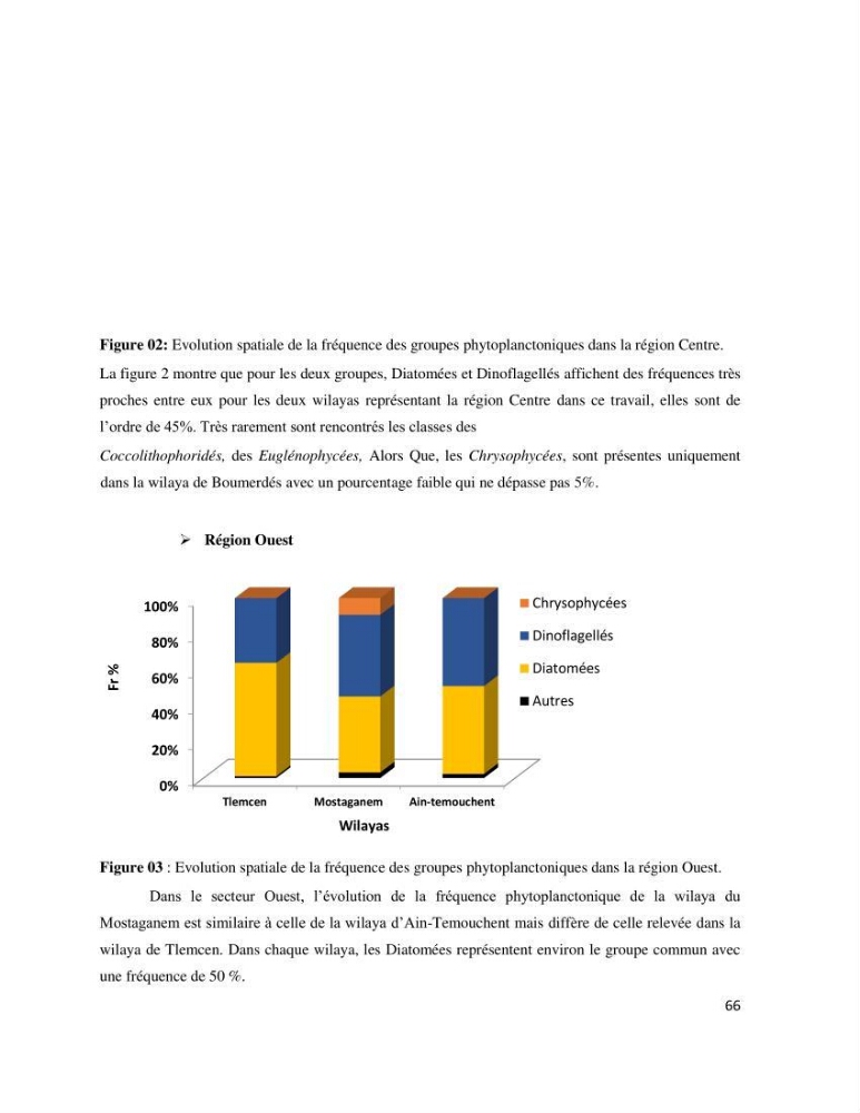 Dynamique et diversité du phytoplancton de la côte Algérienne