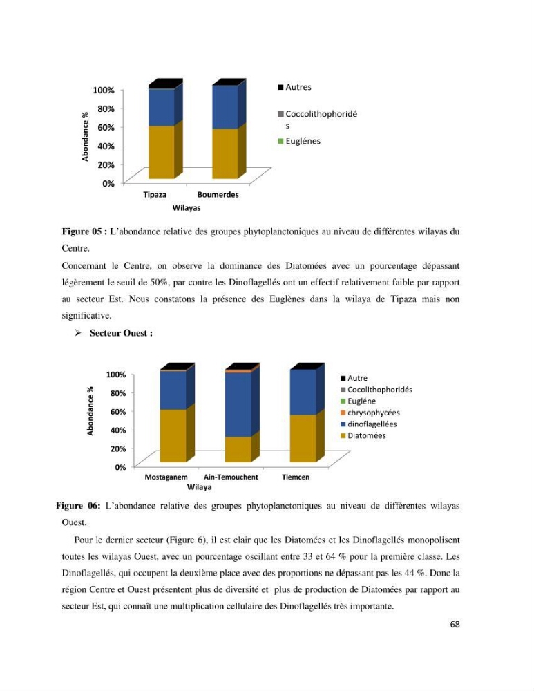 Dynamique et diversité du phytoplancton de la côte Algérienne