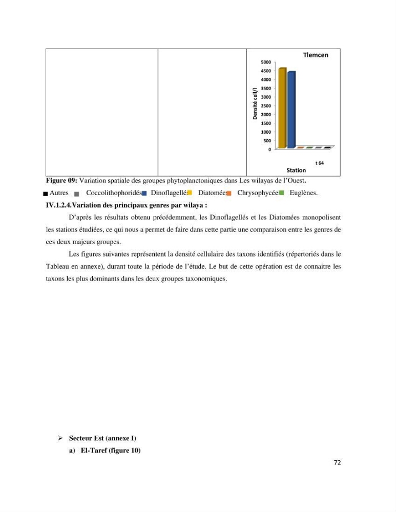 Dynamique et diversité du phytoplancton de la côte Algérienne