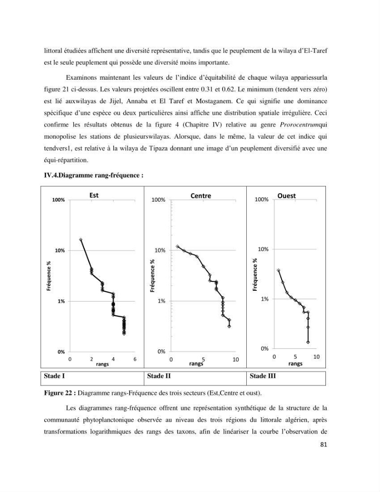 Dynamique et diversité du phytoplancton de la côte Algérienne