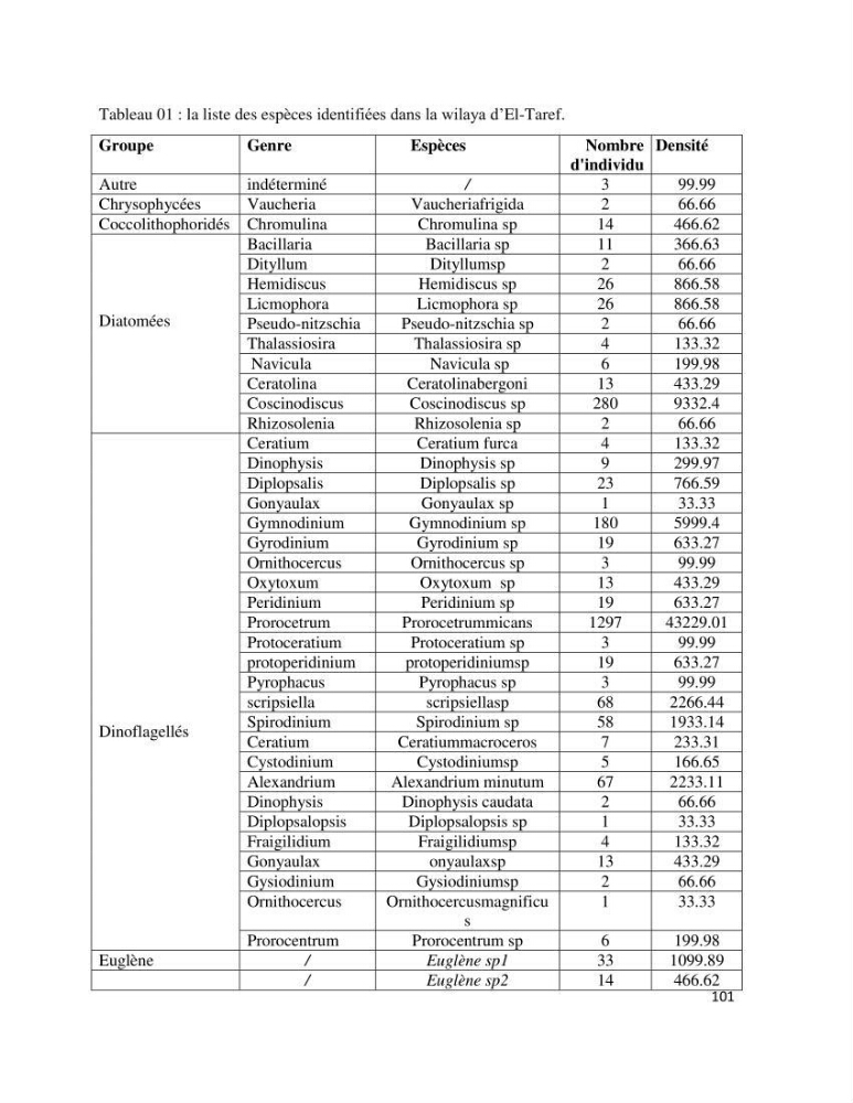 Dynamique et diversité du phytoplancton de la côte Algérienne