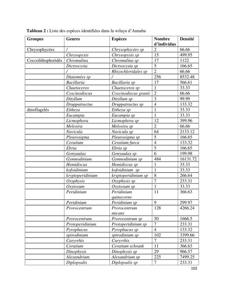 Dynamique et diversité du phytoplancton de la côte Algérienne