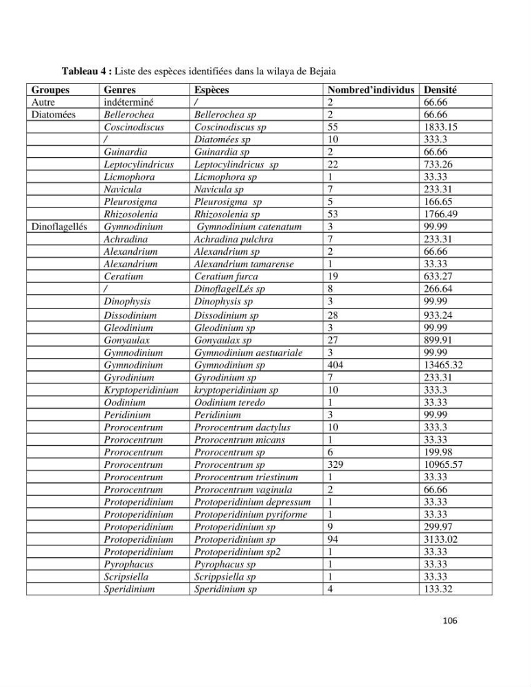 Dynamique et diversité du phytoplancton de la côte Algérienne