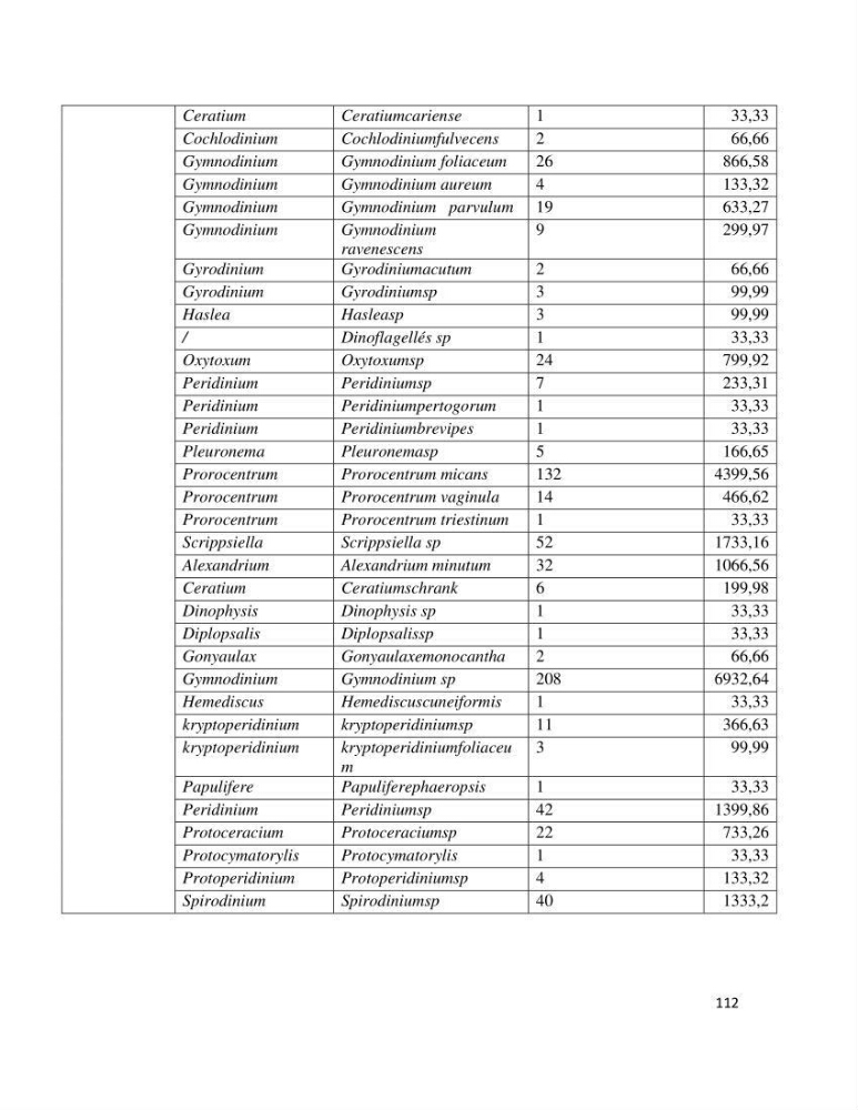 Dynamique et diversité du phytoplancton de la côte Algérienne