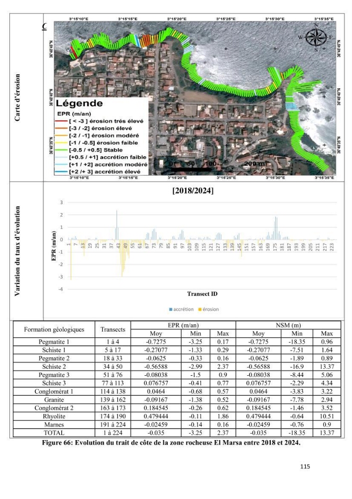 Comportement des formations géologiques de la zone côtière d\'El Marsa ( Alger) vis-a vis l\'érosion marine