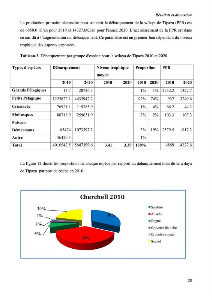 Estimation de la production primaire nécessaire pour soutenir la pêche durable en Algérie