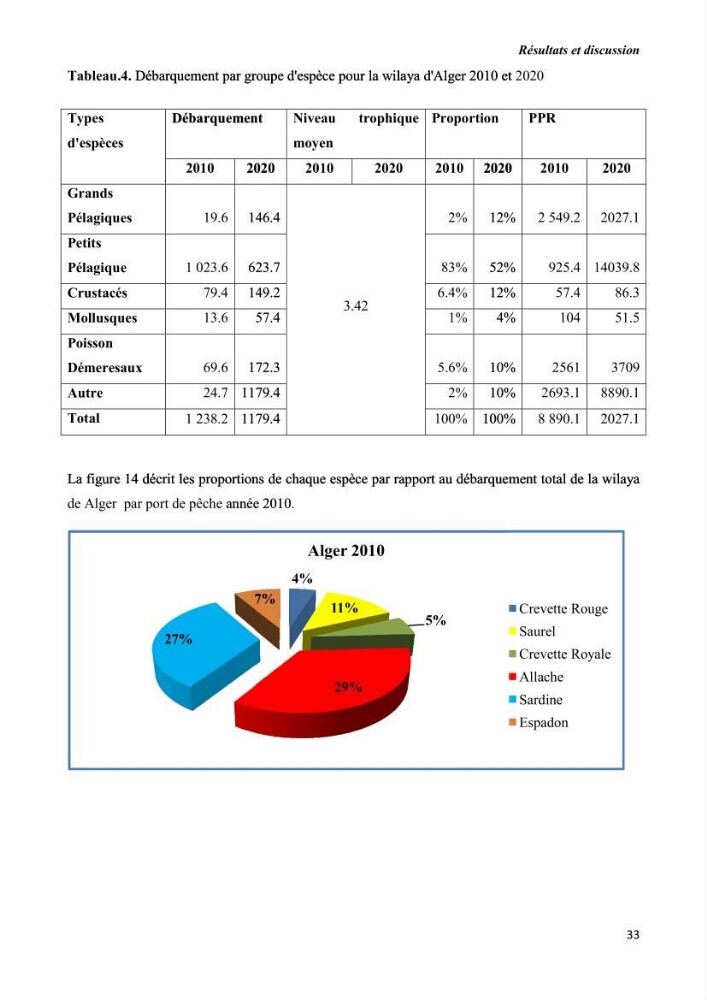 Estimation de la production primaire nécessaire pour soutenir la pêche durable en Algérie
