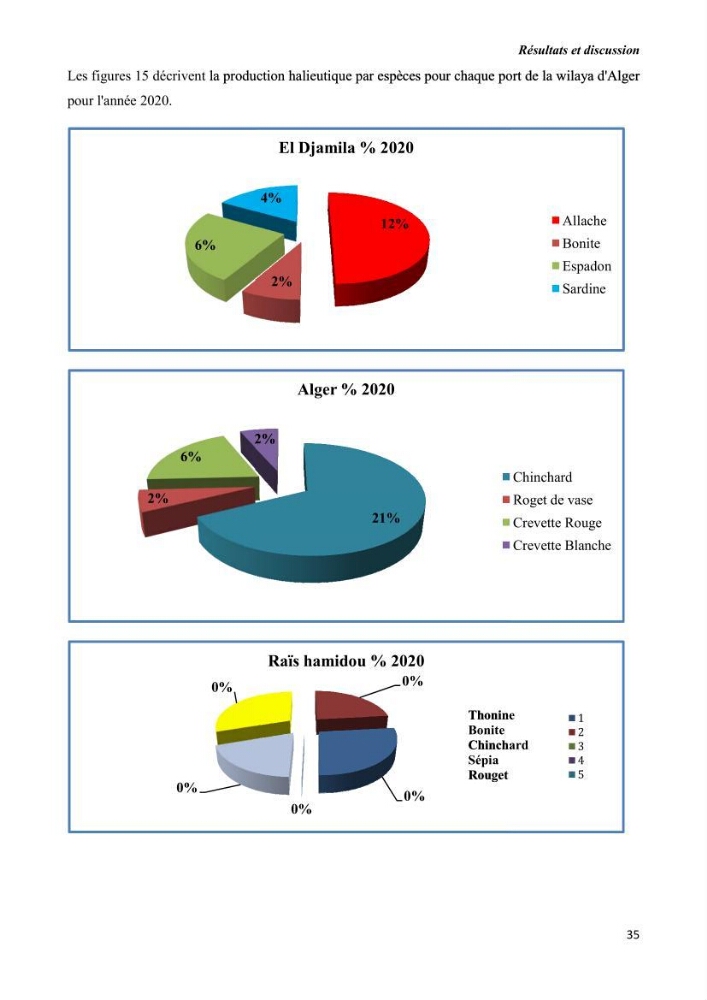 Estimation de la production primaire nécessaire pour soutenir la pêche durable en Algérie