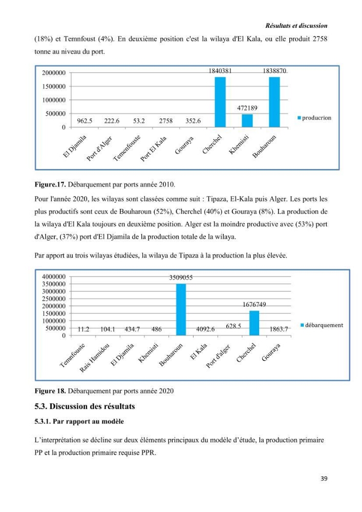Estimation de la production primaire nécessaire pour soutenir la pêche durable en Algérie