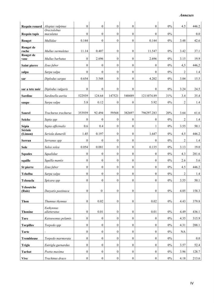 Estimation de la production primaire nécessaire pour soutenir la pêche durable en Algérie