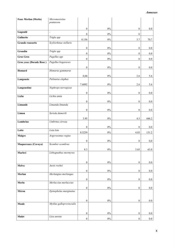 Estimation de la production primaire nécessaire pour soutenir la pêche durable en Algérie