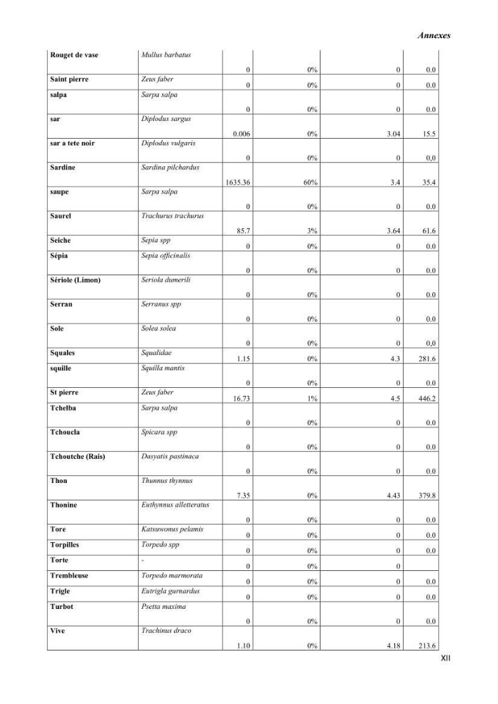 Estimation de la production primaire nécessaire pour soutenir la pêche durable en Algérie