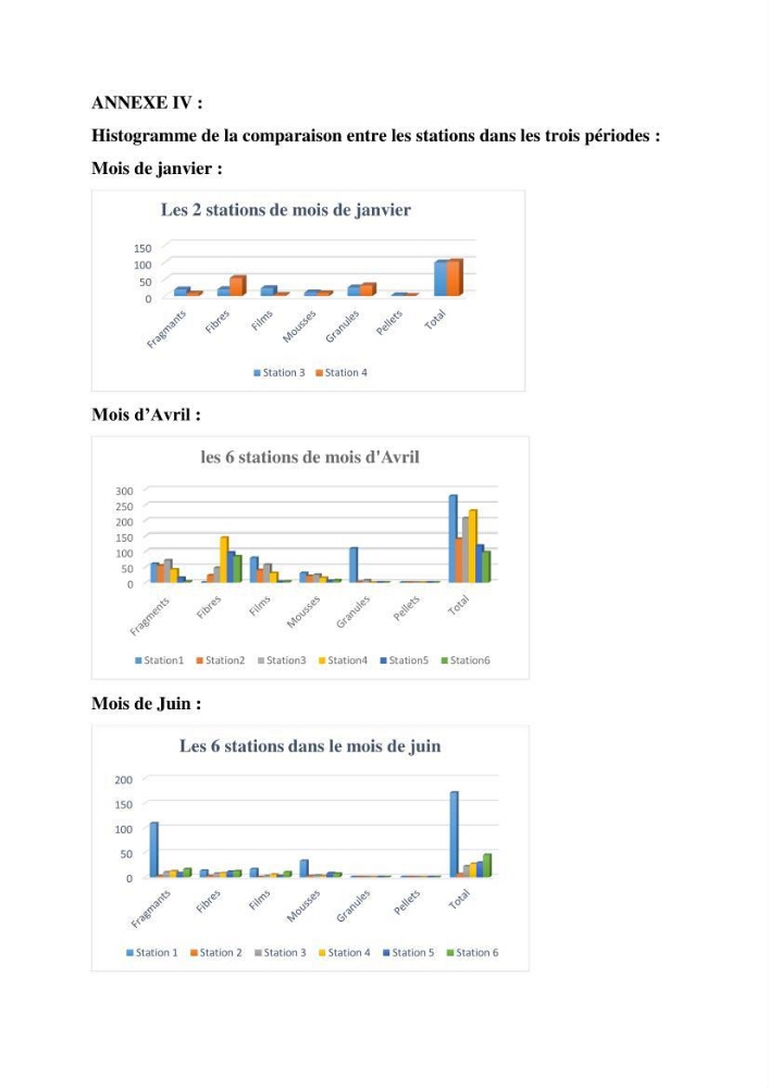 L’effet de l’hydrodynamisme sur la quantification des Microplastiques en mer: