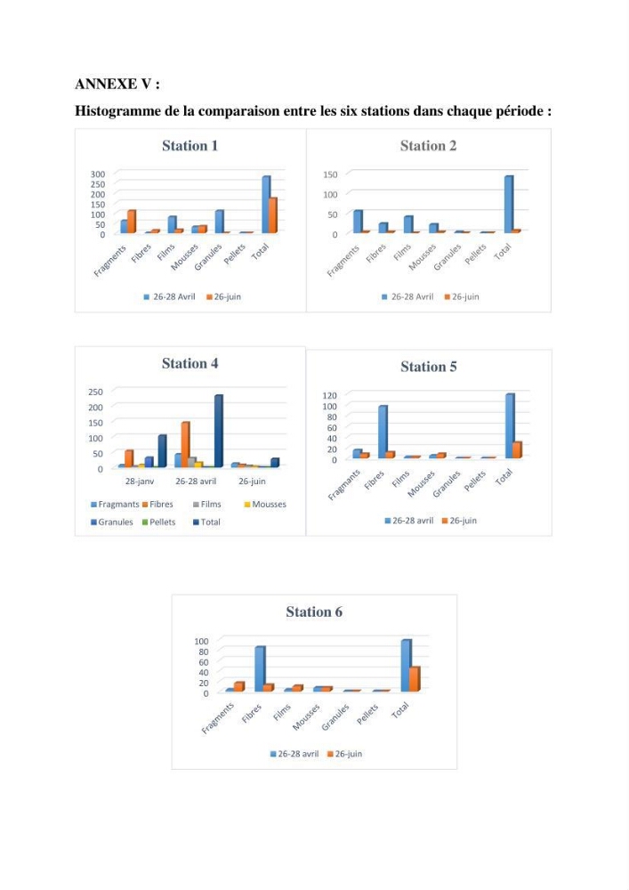 L’effet de l’hydrodynamisme sur la quantification des Microplastiques en mer:
