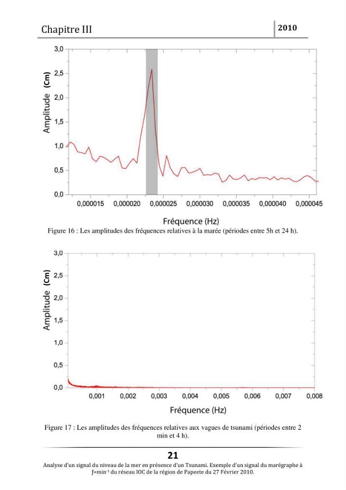 Analyse d\'un signal du niveau de la mer en présence d\'un Tsunami
