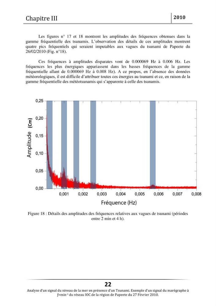 Analyse d\'un signal du niveau de la mer en présence d\'un Tsunami