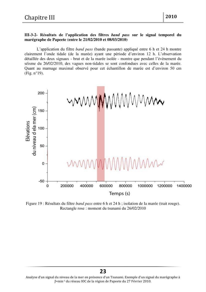 Analyse d\'un signal du niveau de la mer en présence d\'un Tsunami