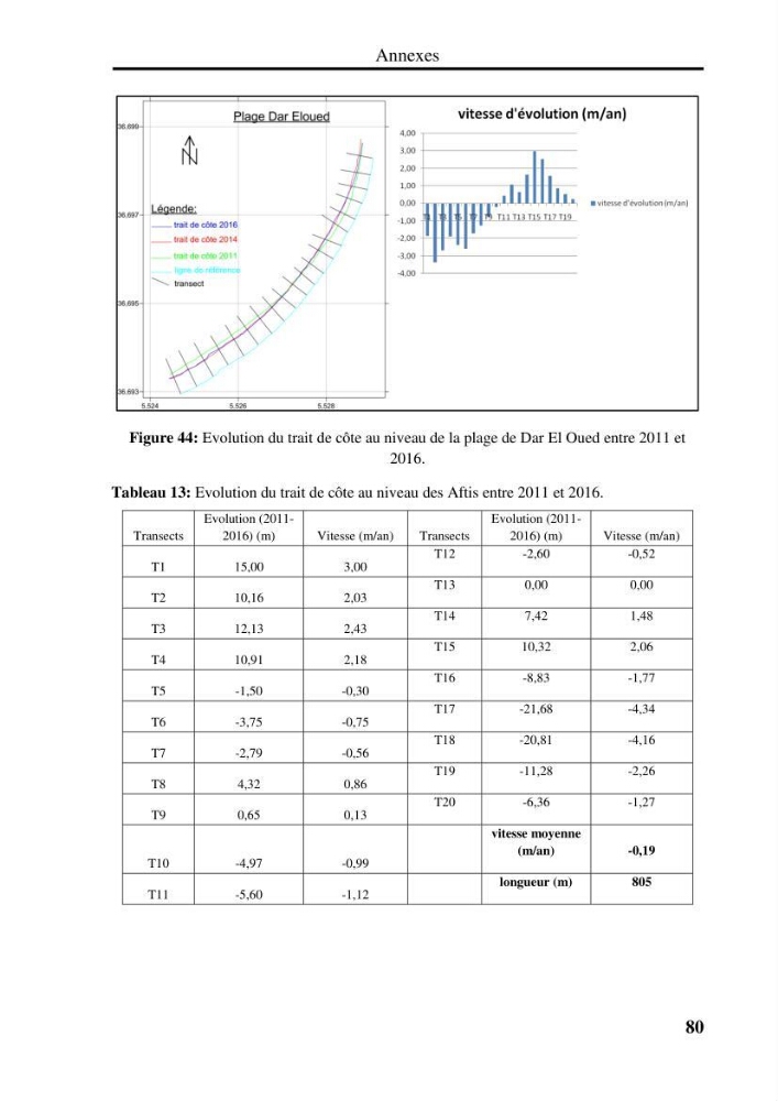 Evaluation de la vulnérabilité côtière du Parc National de Taza (wilaya de Jijel):