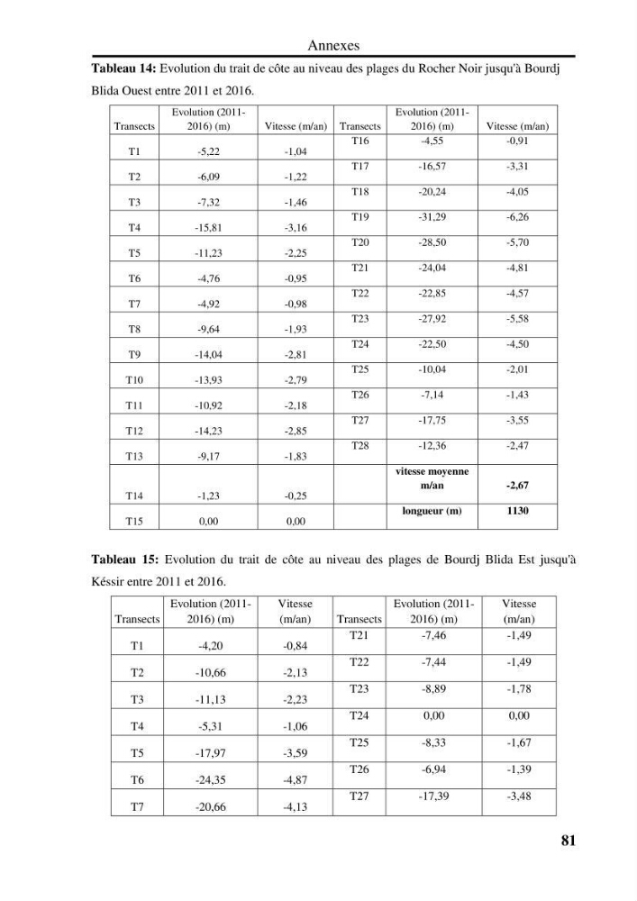 Evaluation de la vulnérabilité côtière du Parc National de Taza (wilaya de Jijel):