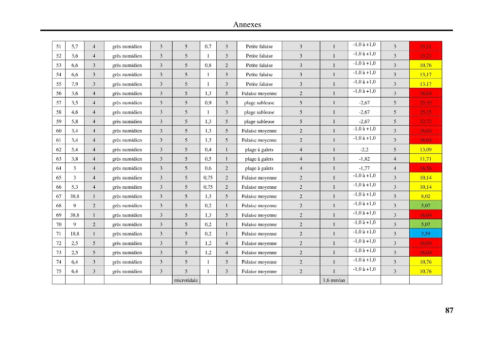 Evaluation de la vulnérabilité côtière du Parc National de Taza (wilaya de Jijel):