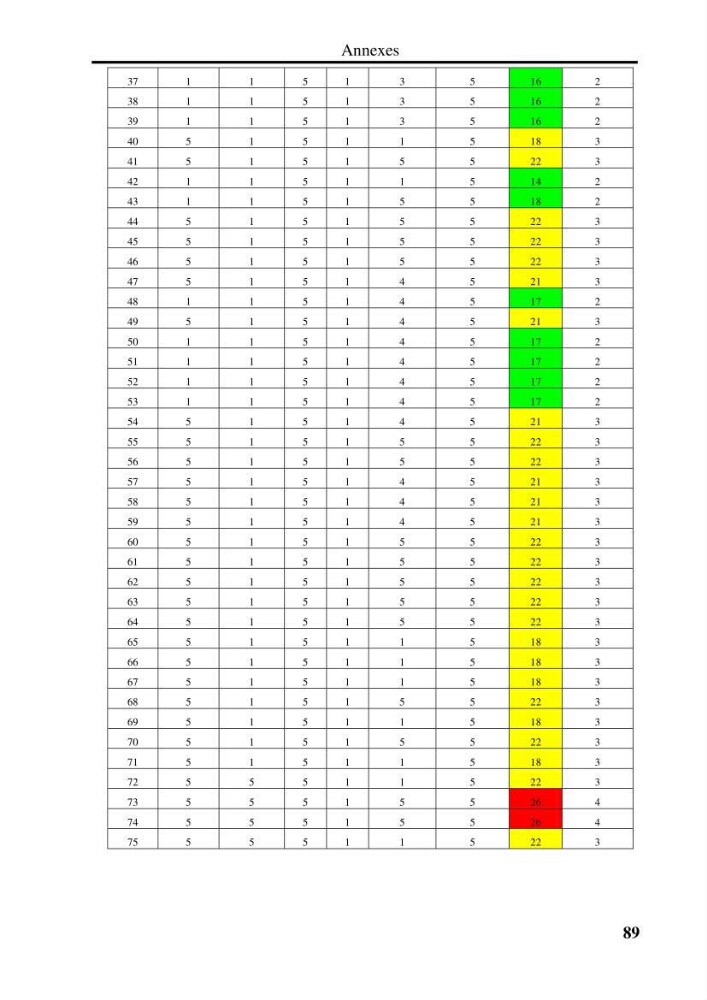 Evaluation de la vulnérabilité côtière du Parc National de Taza (wilaya de Jijel):