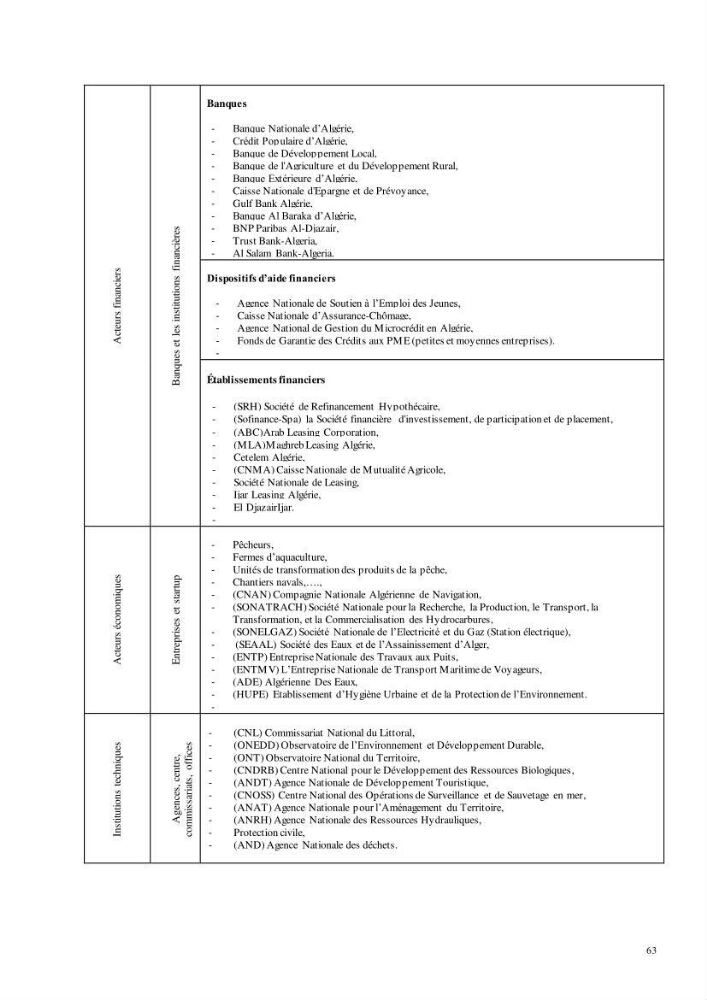Analyse du cadre de l\'économie bleue et de la planification de l\'espace maritime en Algérie :cas de la zone marine et côtière de la wilaya d\'Alger