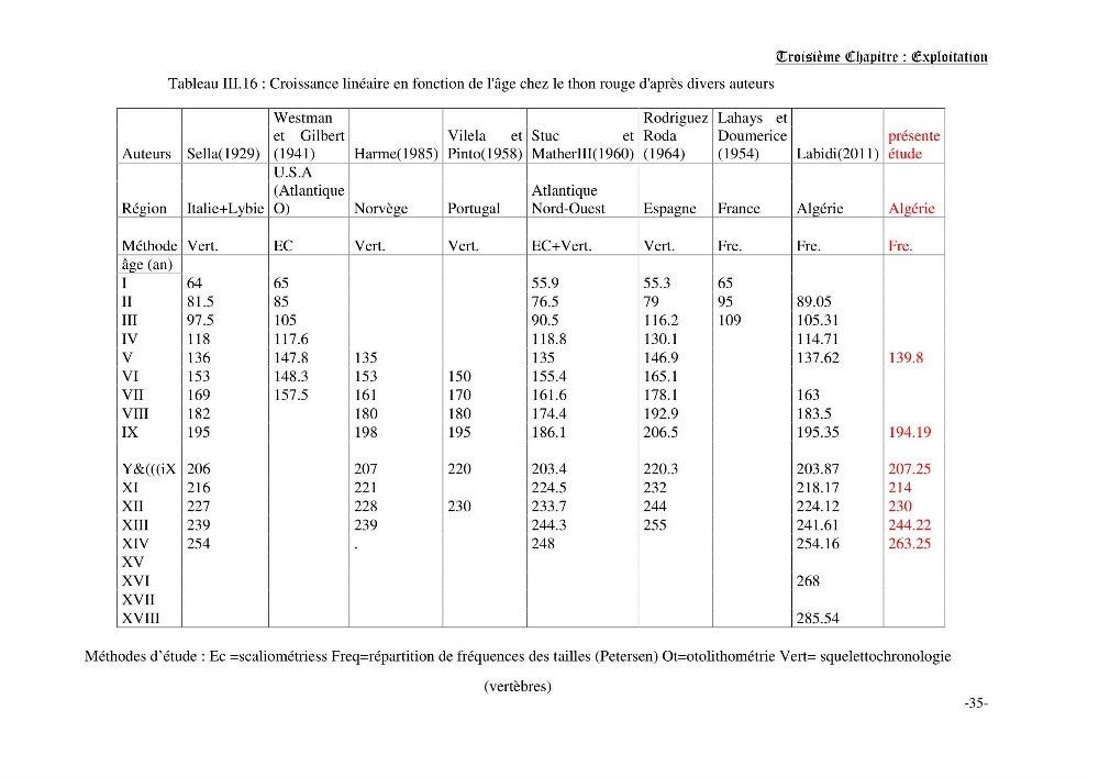 Etude des pêcheries du thon rouge Thunus thynnus (Linnaeus, 1758): exploitation, répartition géographique d\'effort de pêche, de CPUE et l\'abondance en fonction les facteurs environnementaux dans les côtes Algerienne