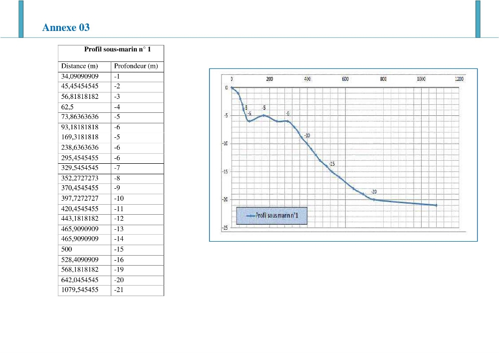 Impact des infrastructures littorales sur l\'évolution du trait de côte dans une zone soumise à un fort transit sédimentaire
