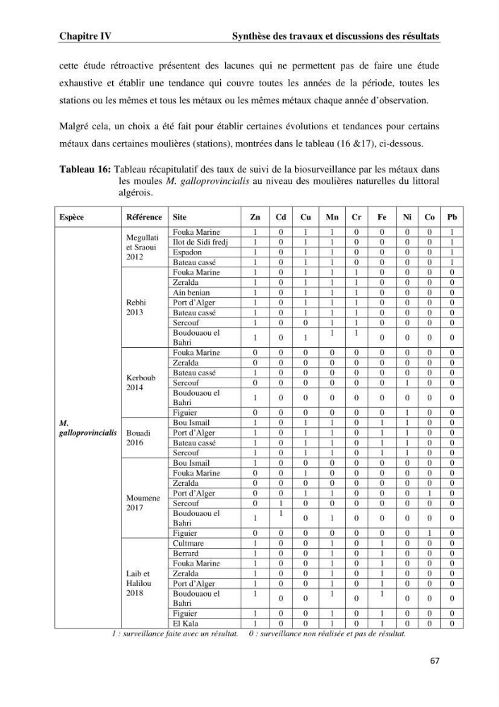 Les métaux traces dans les moules: Etude rétrospective et comparative dans les côtes centrales algériennes (baies de Zemmouri, d’Alger et de Bou-Ismail).