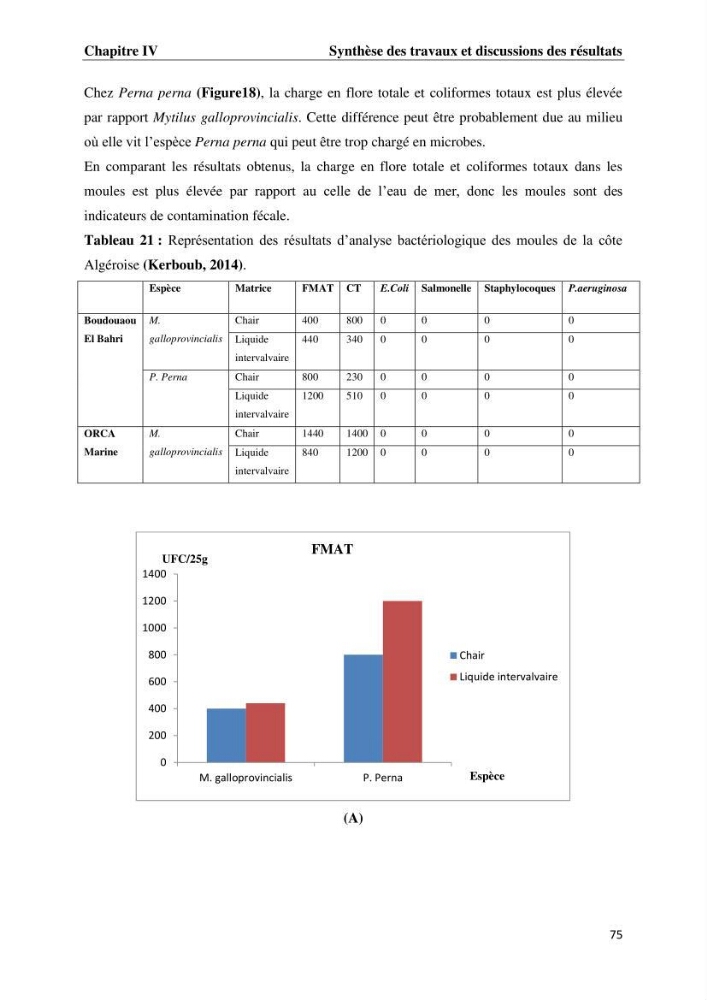 Les métaux traces dans les moules: Etude rétrospective et comparative dans les côtes centrales algériennes (baies de Zemmouri, d’Alger et de Bou-Ismail).