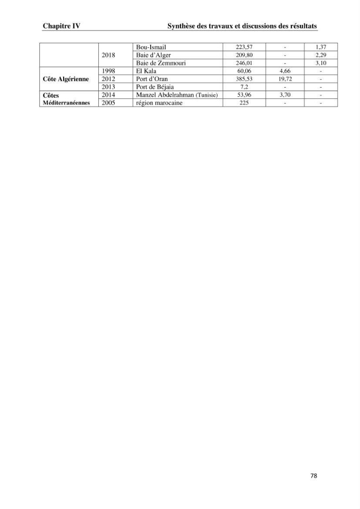 Les métaux traces dans les moules: Etude rétrospective et comparative dans les côtes centrales algériennes (baies de Zemmouri, d’Alger et de Bou-Ismail).