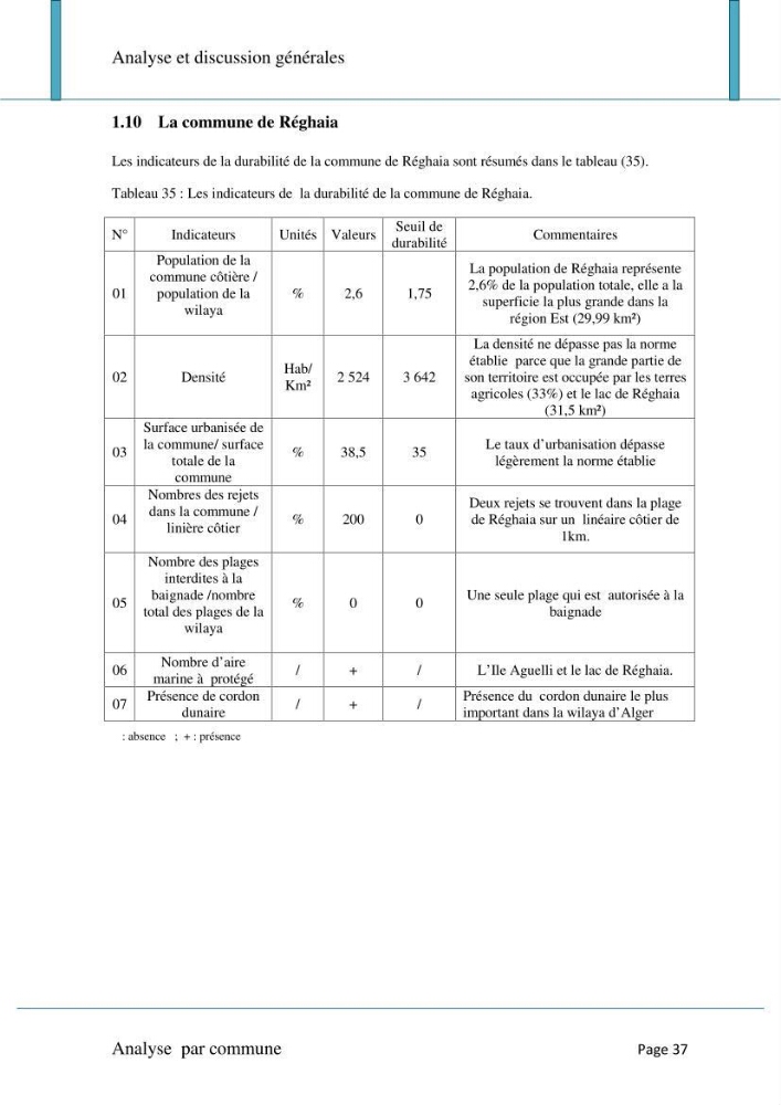 Evaluation de la mise en oeuvre de la loi n°02-02 relative à la protection et à la valorisation du littoral au niveau de l\'Est de la wilaya d\'Alger