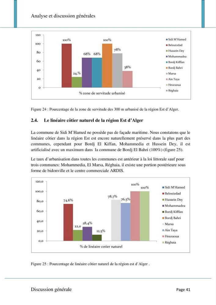Evaluation de la mise en oeuvre de la loi n°02-02 relative à la protection et à la valorisation du littoral au niveau de l\'Est de la wilaya d\'Alger