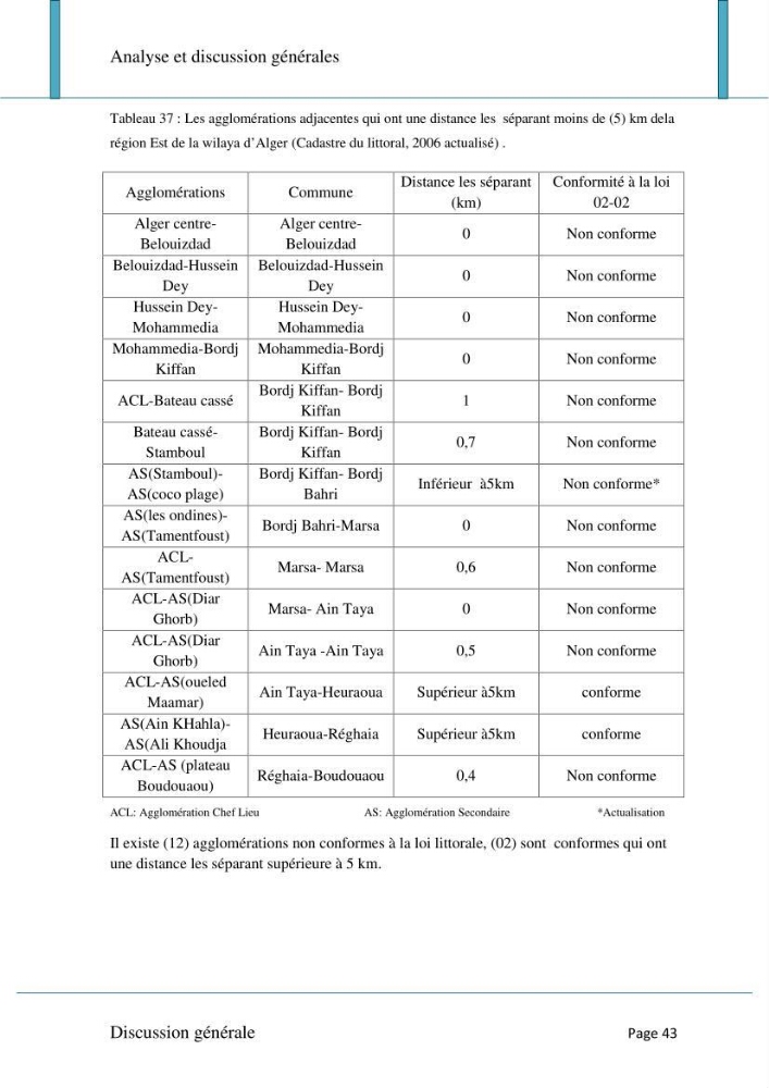 Evaluation de la mise en oeuvre de la loi n°02-02 relative à la protection et à la valorisation du littoral au niveau de l\'Est de la wilaya d\'Alger