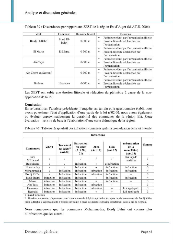 Evaluation de la mise en oeuvre de la loi n°02-02 relative à la protection et à la valorisation du littoral au niveau de l\'Est de la wilaya d\'Alger