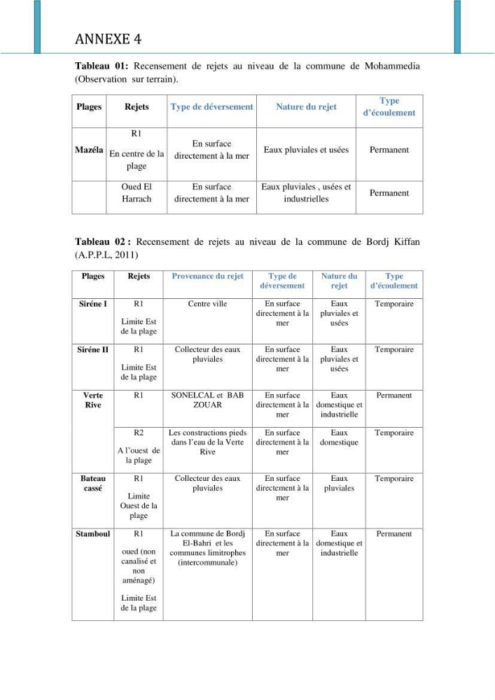 Evaluation de la mise en oeuvre de la loi n°02-02 relative à la protection et à la valorisation du littoral au niveau de l\'Est de la wilaya d\'Alger
