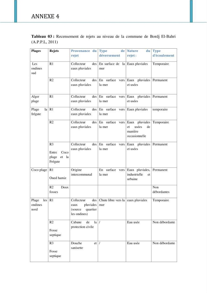 Evaluation de la mise en oeuvre de la loi n°02-02 relative à la protection et à la valorisation du littoral au niveau de l\'Est de la wilaya d\'Alger