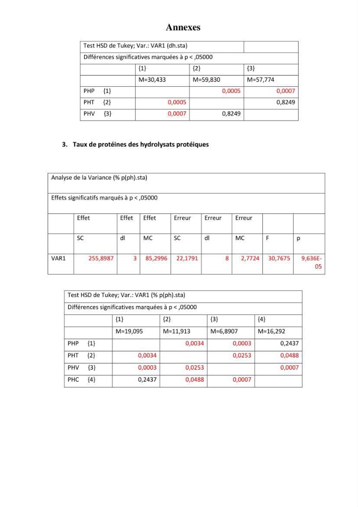 Fabrication des conserves alimentaires à partir du poisson chat africain Clarias gariepinus (Bruchell, 1822) et contribution à la valorisation des coproduits générés