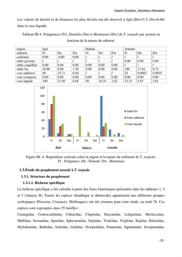 Contribution à l\'écologie et à l\'exploitation de Torpedo torpedo ( Elasmobranches, Torpedinidae) dans la région Est de la côte algérienne