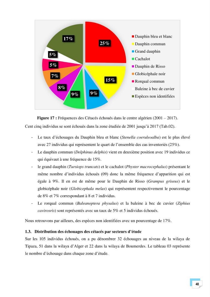 Bilan des échouages de cetacés dans le centre Algérien: