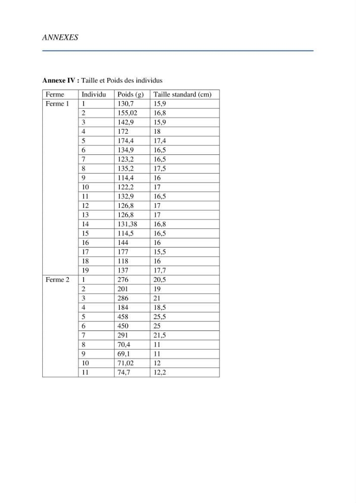 Evaluation de la qualité Organoleptique, Hygiénique et Nutritionnelle du Tilapia (Oreochromis sp.) de deux fermes aquacoles.