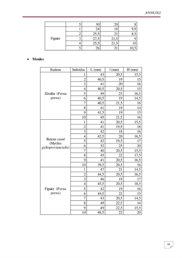Evaluation des teneurs en métaux lourds dans l\'environnement marin du littoral Algérois chez Patella sp et les moules: