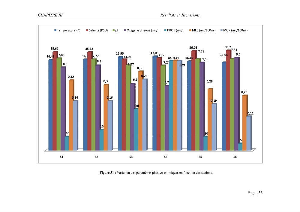 Evaluation des risques sanitaires liés aux déversements des effluents hospitaliers en mer
