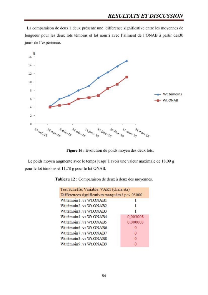 Etude comparative de deux types d\'aliment pour l\'élevage du Tilapia du Nil ( Oreochromis niloticus):