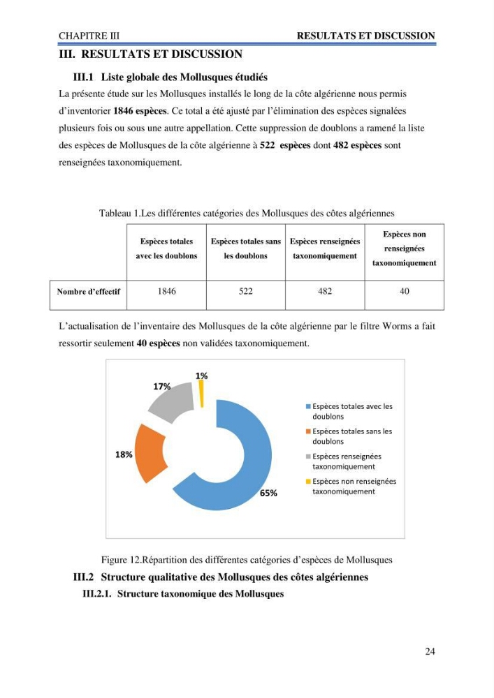 Inventaire des mollusques de la côte Algérienne