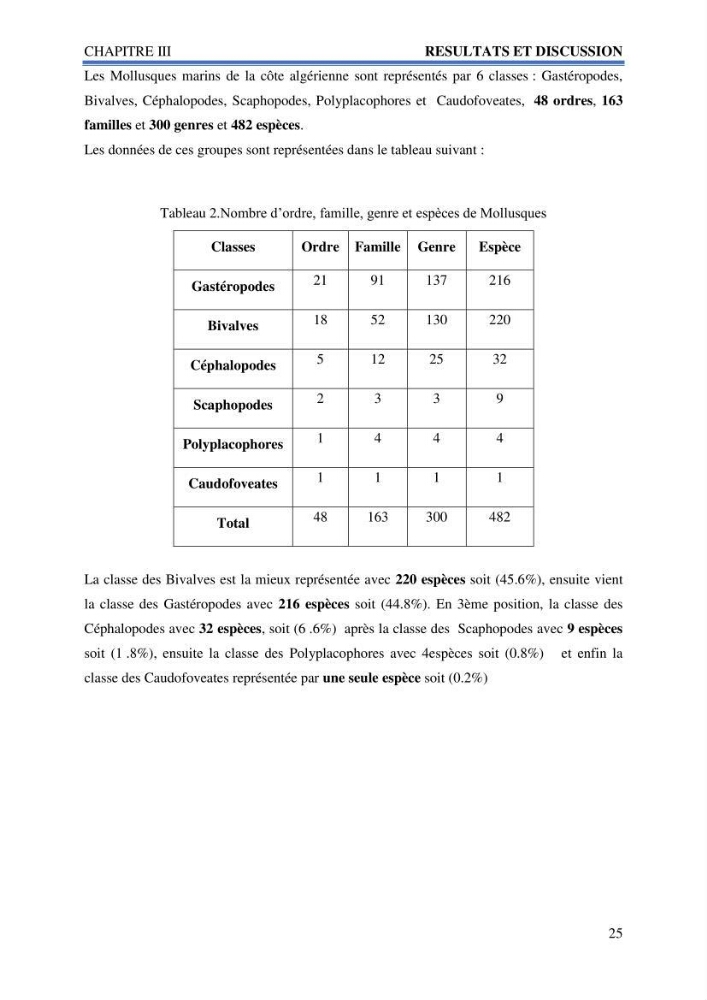 Inventaire des mollusques de la côte Algérienne