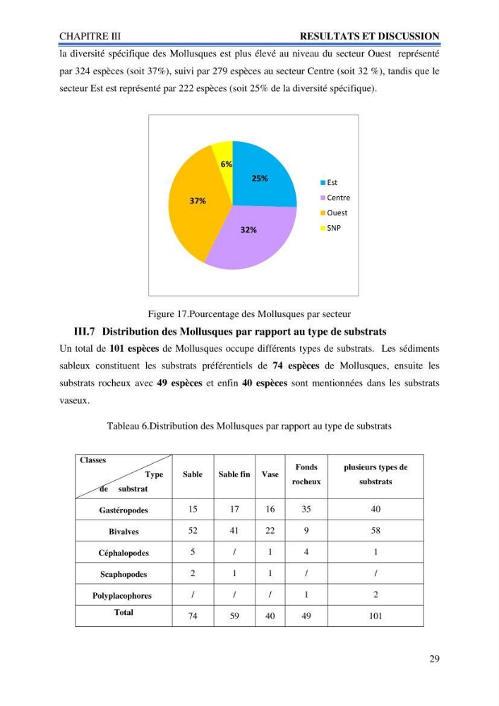 Inventaire des mollusques de la côte Algérienne