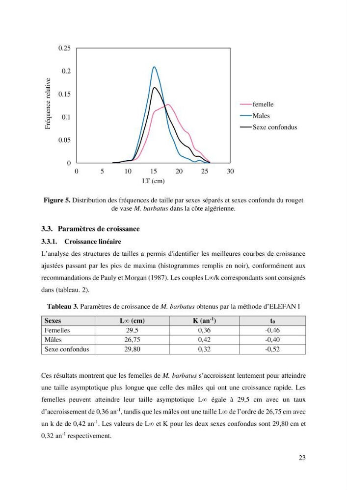 Effet du choix des paramètres de croissance et de la mortalité naturelle par l\'évaluation du stck du rouget barbet Mullus barbatus Linnaeus, 1758 ( Actinopteri, Mollidae) dans la côte algérienne